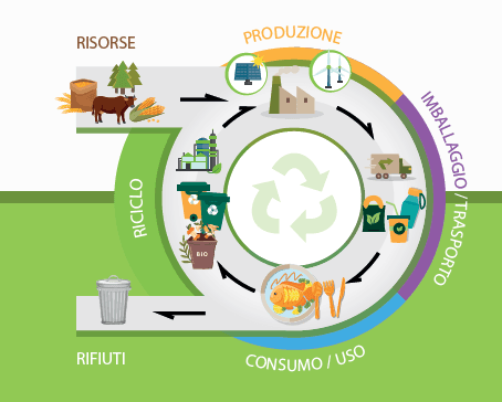 Economia circolare per pubblici esercizi